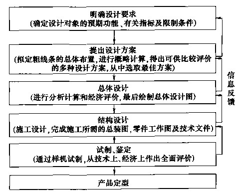 包裝機(jī)設計一般程序圖