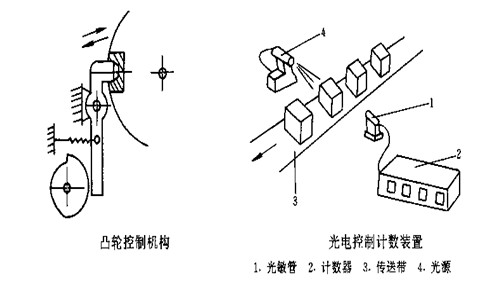 包裝機械(xiè)的基本結構——控製(zhì)係統