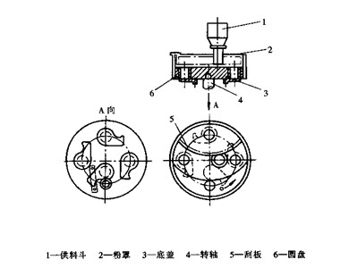 包裝(zhuāng)機體積充填法定量裝置(zhì)