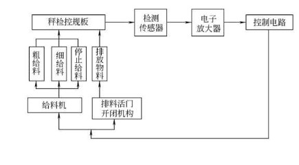 全自動包裝機計重供給無(wú)觸點檢控圖