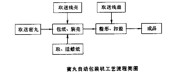 蜜丸(wán)包裝機工藝流程圖(tú)