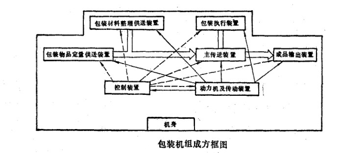 包裝機(jī)結構圖