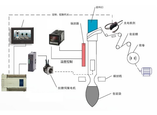 薄(báo)膜牽拉供送機構
