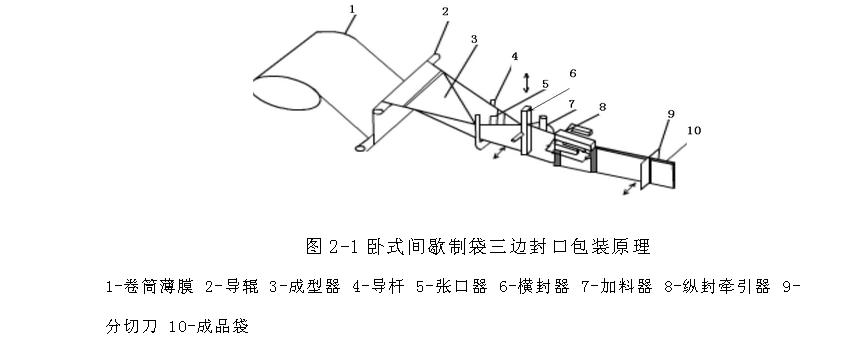 臥式間歇製袋三(sān)邊(biān)封口包裝機