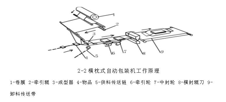 橫枕式(shì)自動製袋裝填包裝機