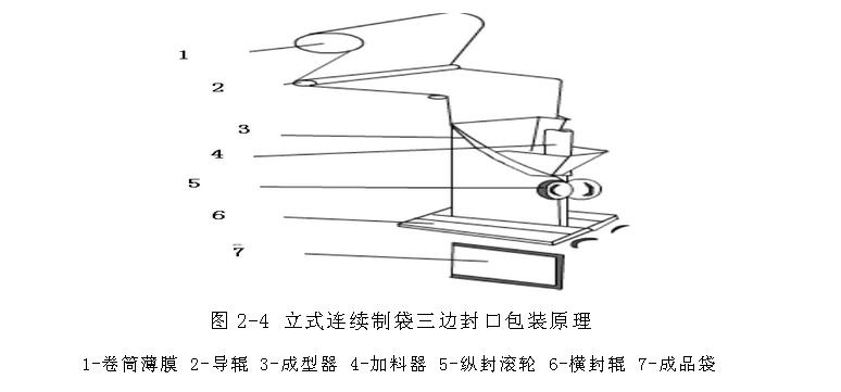 立(lì)式連續製袋三邊封口包裝機
